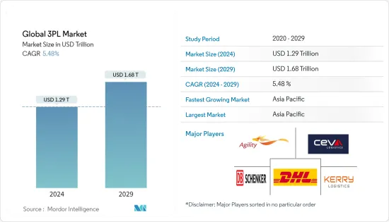 Global 3PL - Market