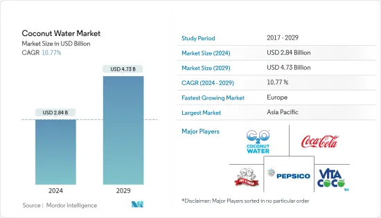 Coconut Water - Market