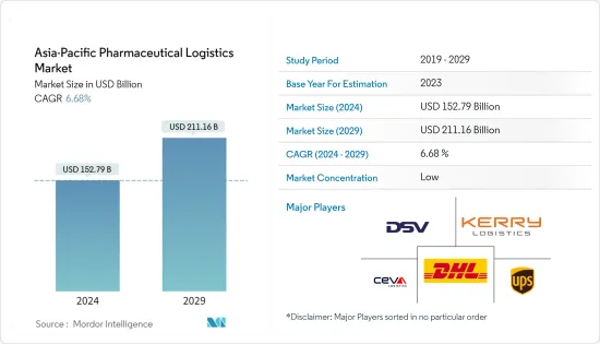 Asia-Pacific Pharmaceutical Logistics - Market