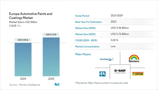 Europe Automotive Paints And Coatings - Market