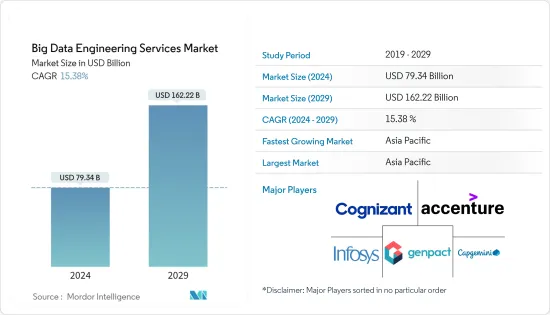 Big Data Engineering Services - Market