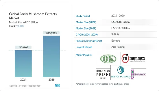 Global Reishi Mushroom Extracts - Market