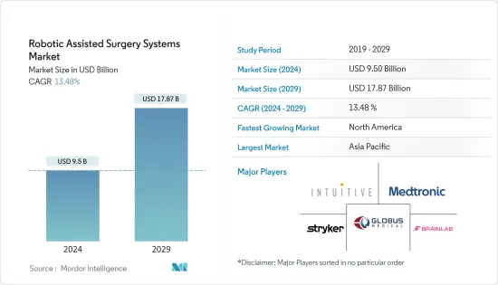 Robotic Assisted Surgery Systems - Market