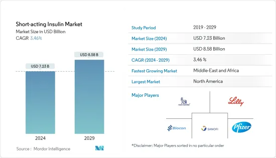 Short-acting Insulin - Market