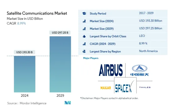 Satellite Communications - Market