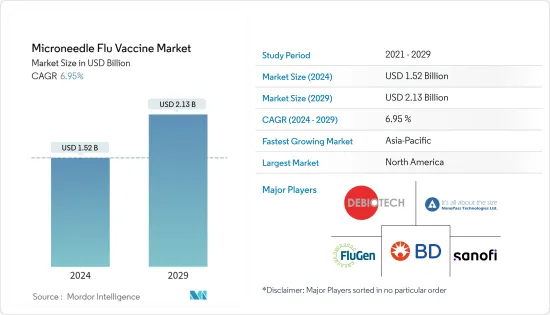 Microneedle Flu Vaccine - Market