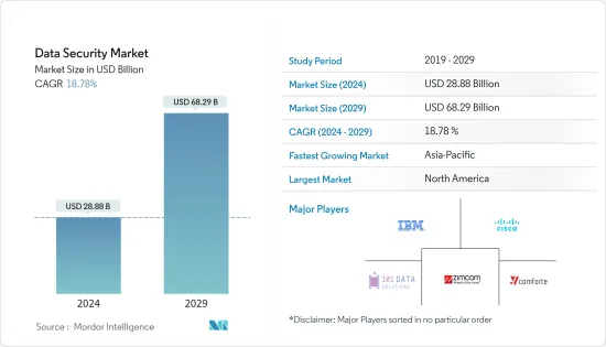 Data Security - Market