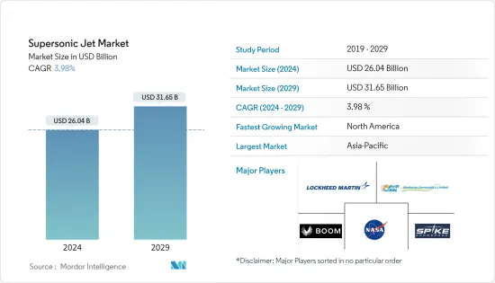 Supersonic Jet - Market