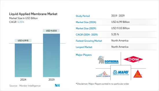 Liquid Applied Membrane - Market