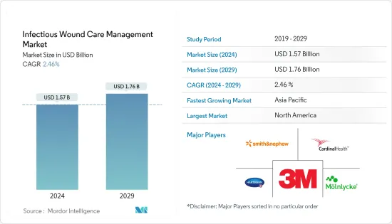 Infectious Wound Care Management - Market