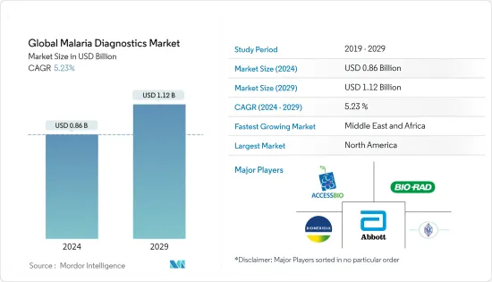 Global Malaria Diagnostics - Market