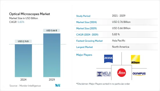 Optical Microscopes - Market