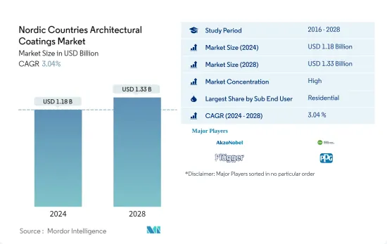 Nordic Countries Architectural Coatings - Market - IMG1