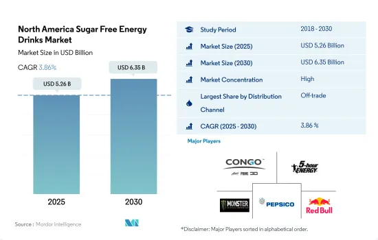 North America Sugar Free Energy Drinks - Market - IMG1