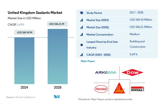 United Kingdom Sealants - Market - IMG1
