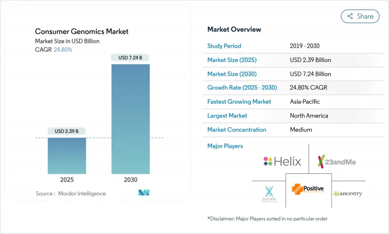Consumer Genomics - Market - IMG1