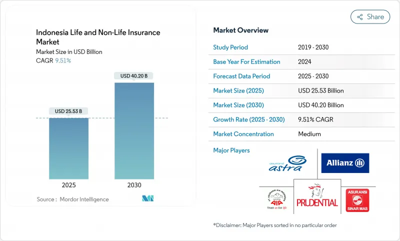 Indonesia Life And Non-Life Insurance - Market - IMG1