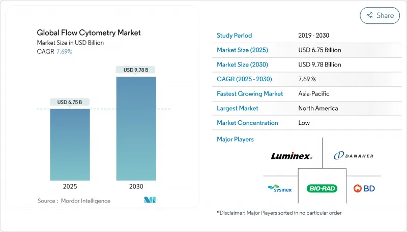Global Flow Cytometry - Market - IMG1