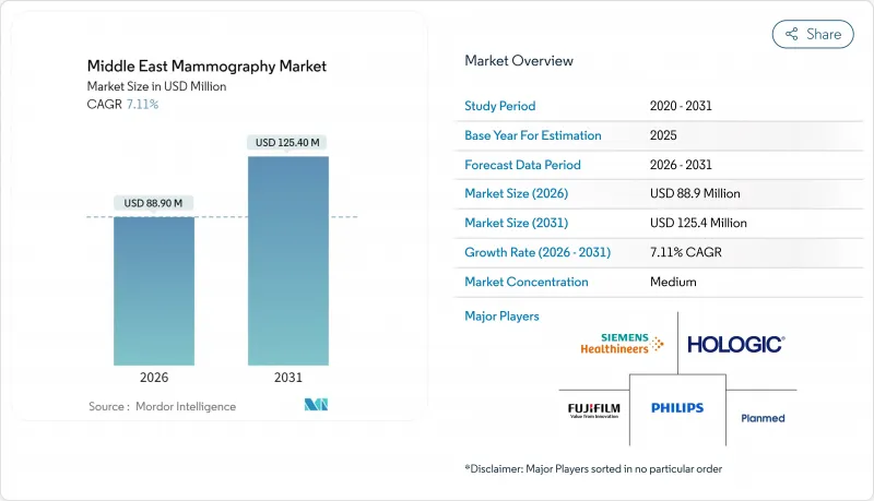 Middle East Mammography - Market - IMG1