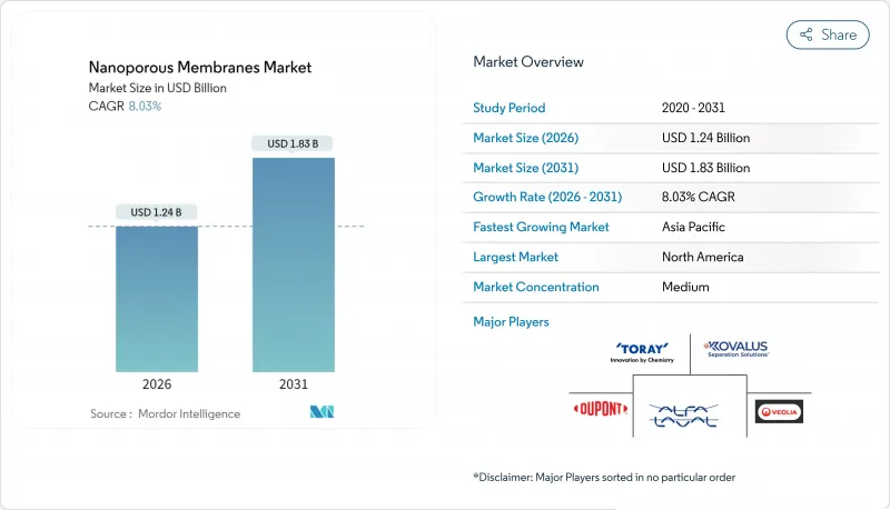 Nanoporous Membranes - Market - IMG1