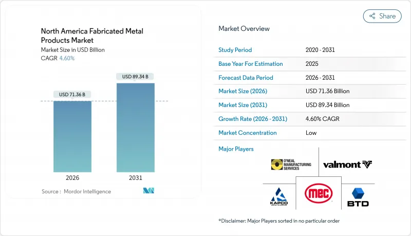 North America Fabricated Metal Products - Market - IMG1
