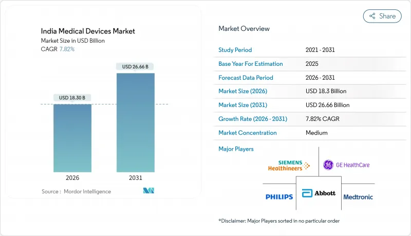 India Medical Devices - Market - IMG1