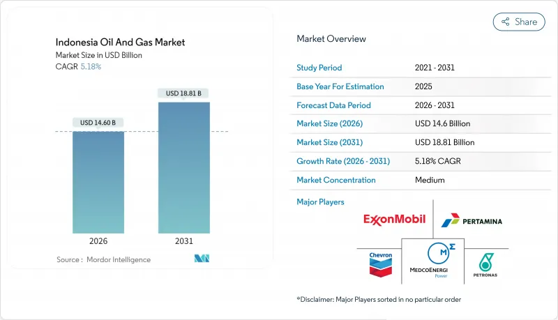 Indonesia Oil And Gas - Market - IMG1
