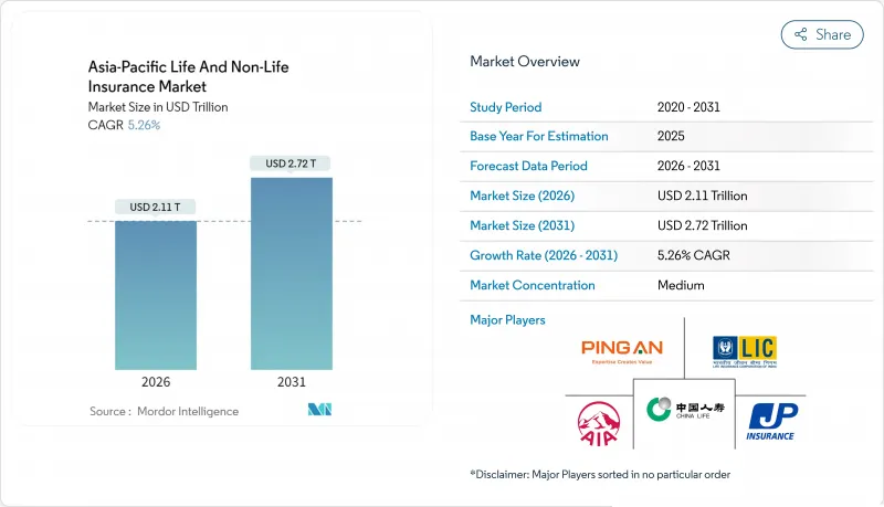 Asia-Pacific Life And Non-Life Insurance - Market - IMG1