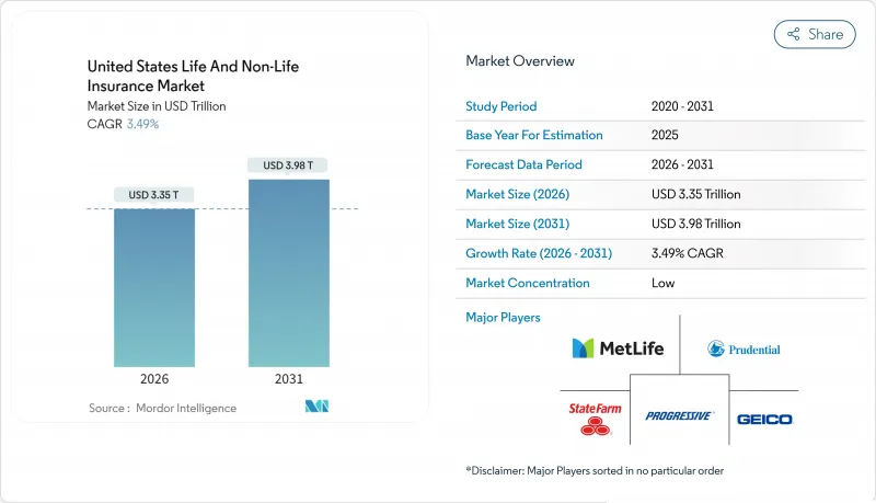 United States Life And Non-Life Insurance - Market - IMG1