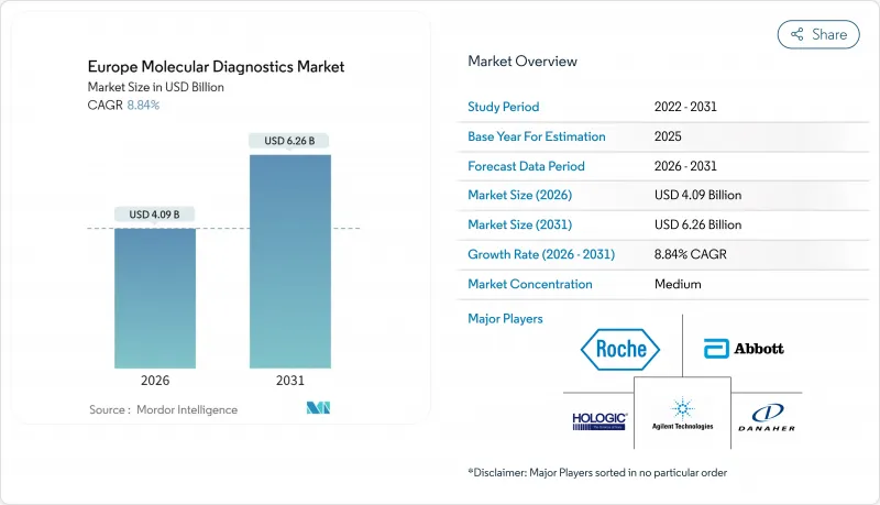 Europe Molecular Diagnostics - Market - IMG1