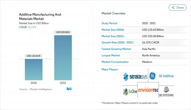 Additive Manufacturing And Materials - Market - IMG1