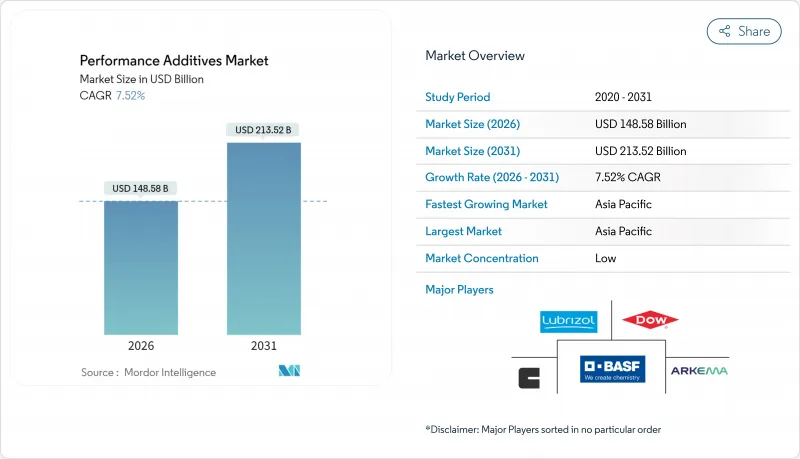 Performance Additives - Market - IMG1