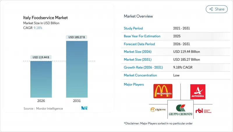 Italy Foodservice - Market - IMG1