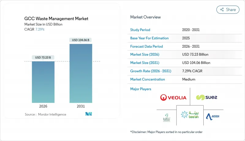 GCC Waste Management - Market - IMG1
