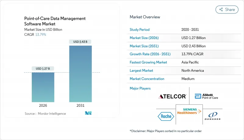 Point-of-Care Data Management Software - Market - IMG1