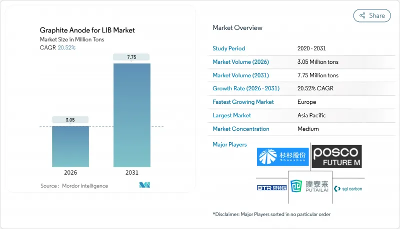 Graphite Anode For LIB - Market - IMG1