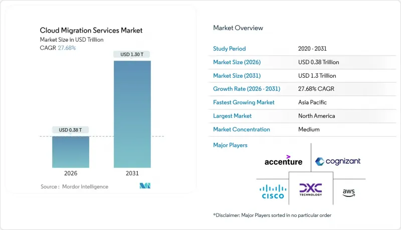 Cloud Migration Services - Market - IMG1