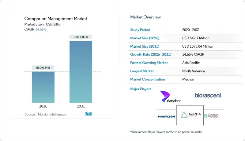 Compound Management - Market - IMG1