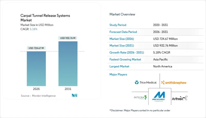 Carpal Tunnel Release Systems - Market - IMG1