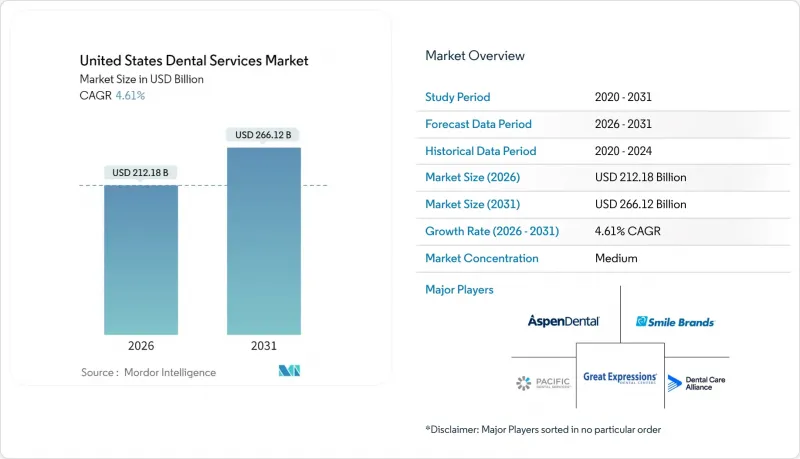 United States Dental Services - Market - IMG1