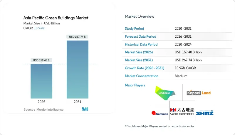 Asia-Pacific Green Buildings - Market - IMG1