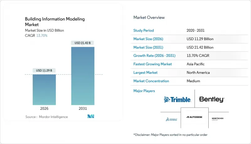 Building Information Modeling - Market - IMG1