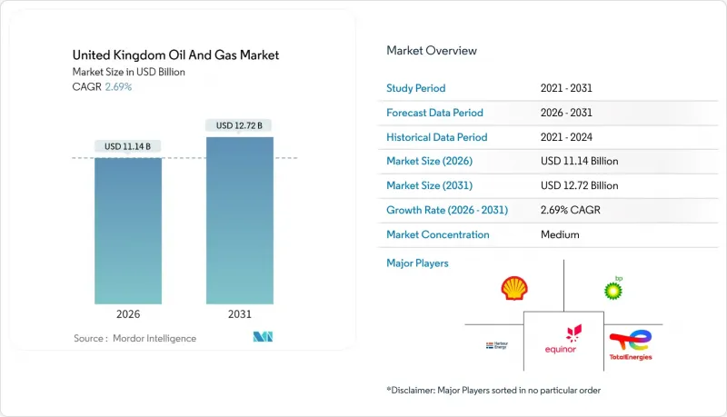 United Kingdom Oil And Gas - Market - IMG1