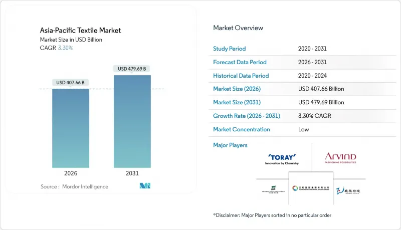 Asia-Pacific Textile - Market - IMG1