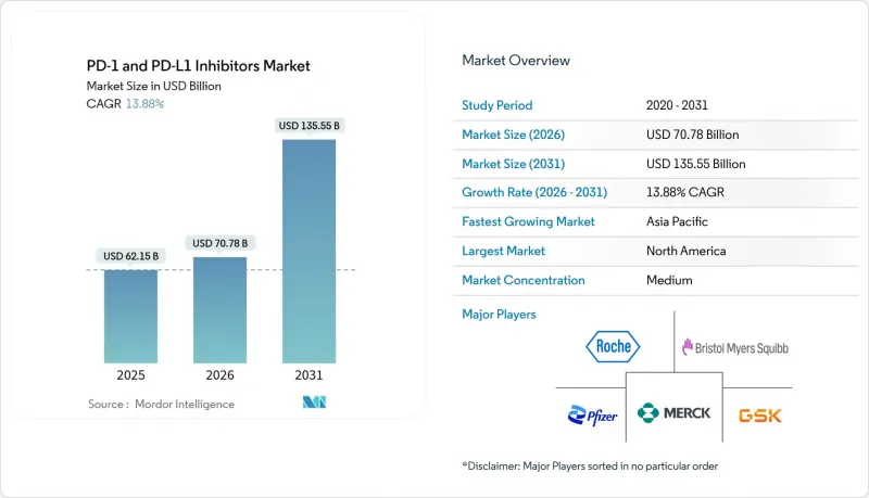 PD-1 And PD-L1 Inhibitors - Market - IMG1