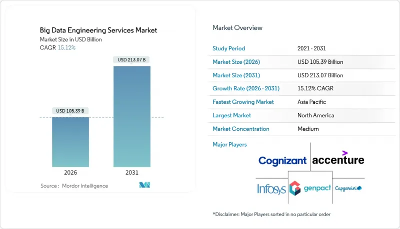 Big Data Engineering Services - Market - IMG1