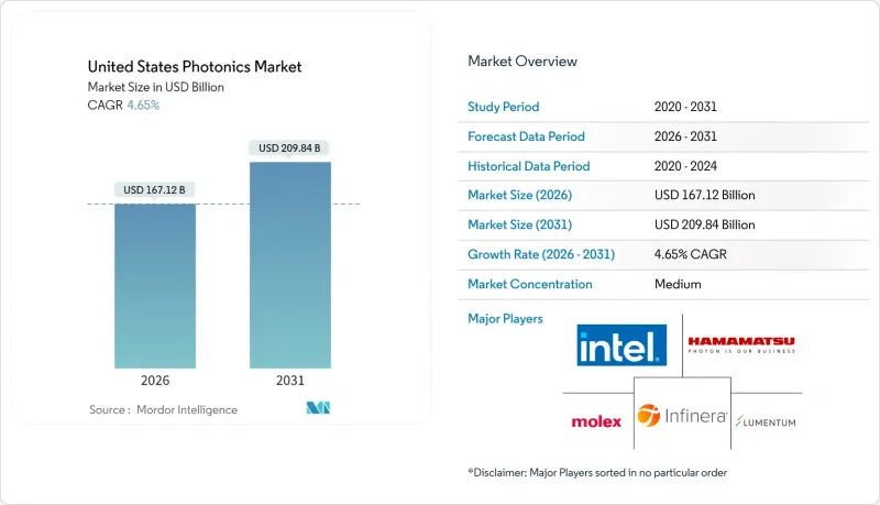 United States Photonics - Market - IMG1