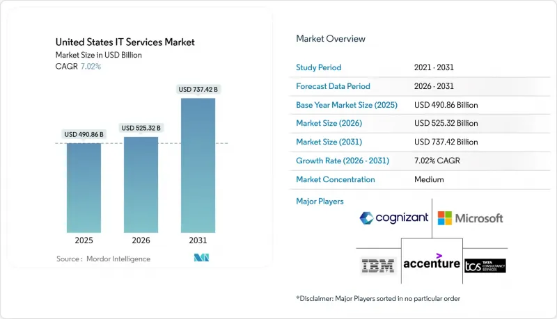 United States (US) IT Services - Market - IMG1