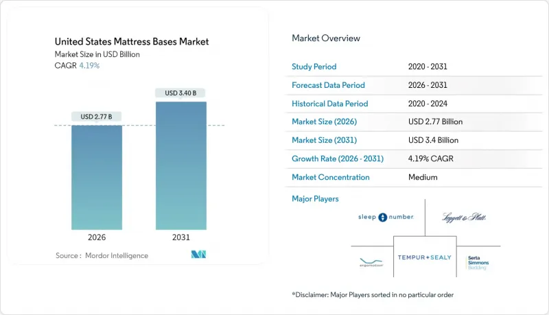 United States Mattress Bases - Market - IMG1
