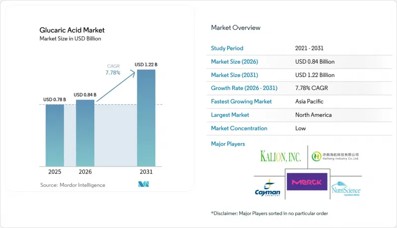 Glucaric Acid - Market - IMG1